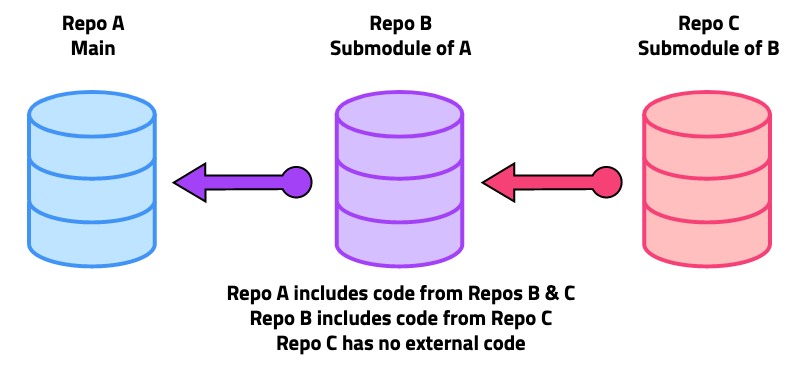 diagram showing how code is included using submodules with a git project