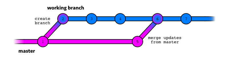 parallel branch system with updates merged from master